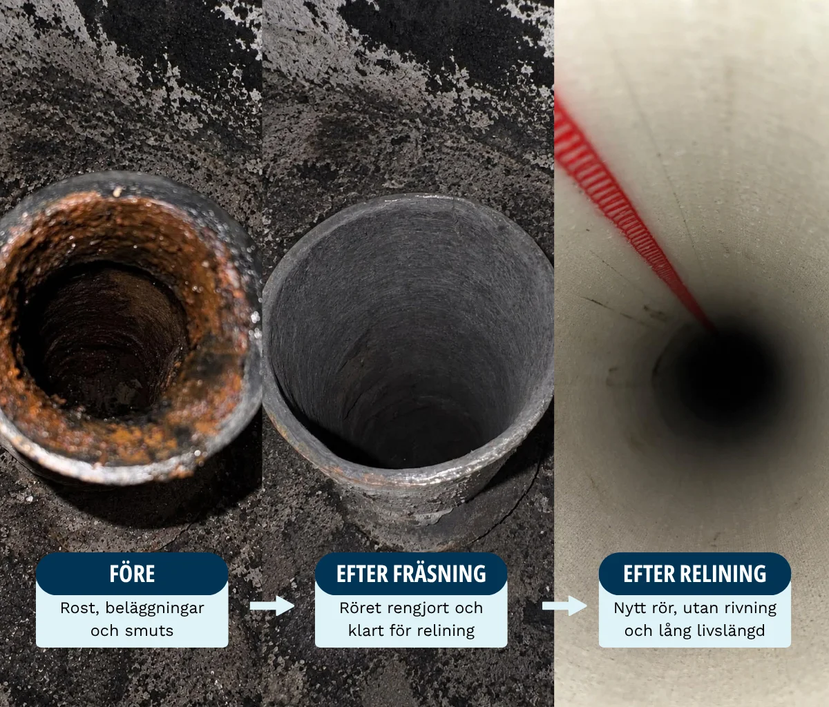 Före och efter relining av avloppsrör i tre steg: först ett rostigt rör med beläggningar och smuts, sedan samma rör rengjort efter fräsning, och sist insidan av det nya, släta röret efter relining.
